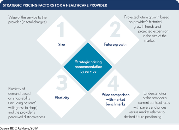 How healthcare providers can conduct a consumer-focused pricing strategy
