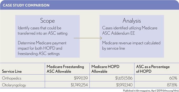 HOPDs vs. ASC: Understanding Payment Differences HFMA HFMA