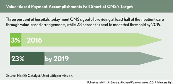 Value Based Program Hospitals Lag in Value-Based Payment but Plan for the Future