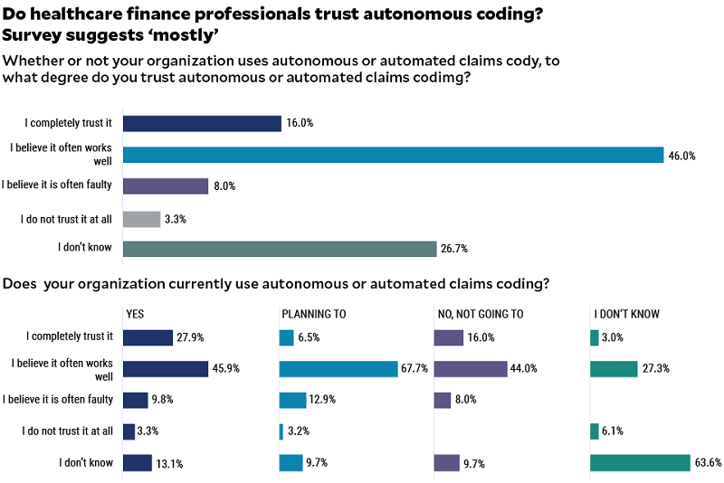 Why autonomous coding is having a moment in healthcare | HFMA