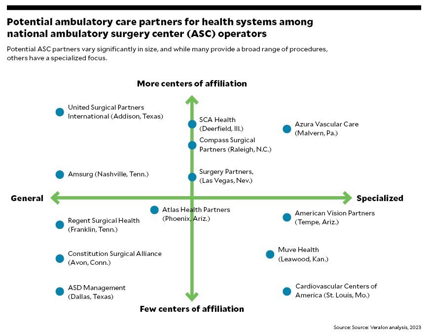 What health systems need to know about partnering to develop an ASC ...