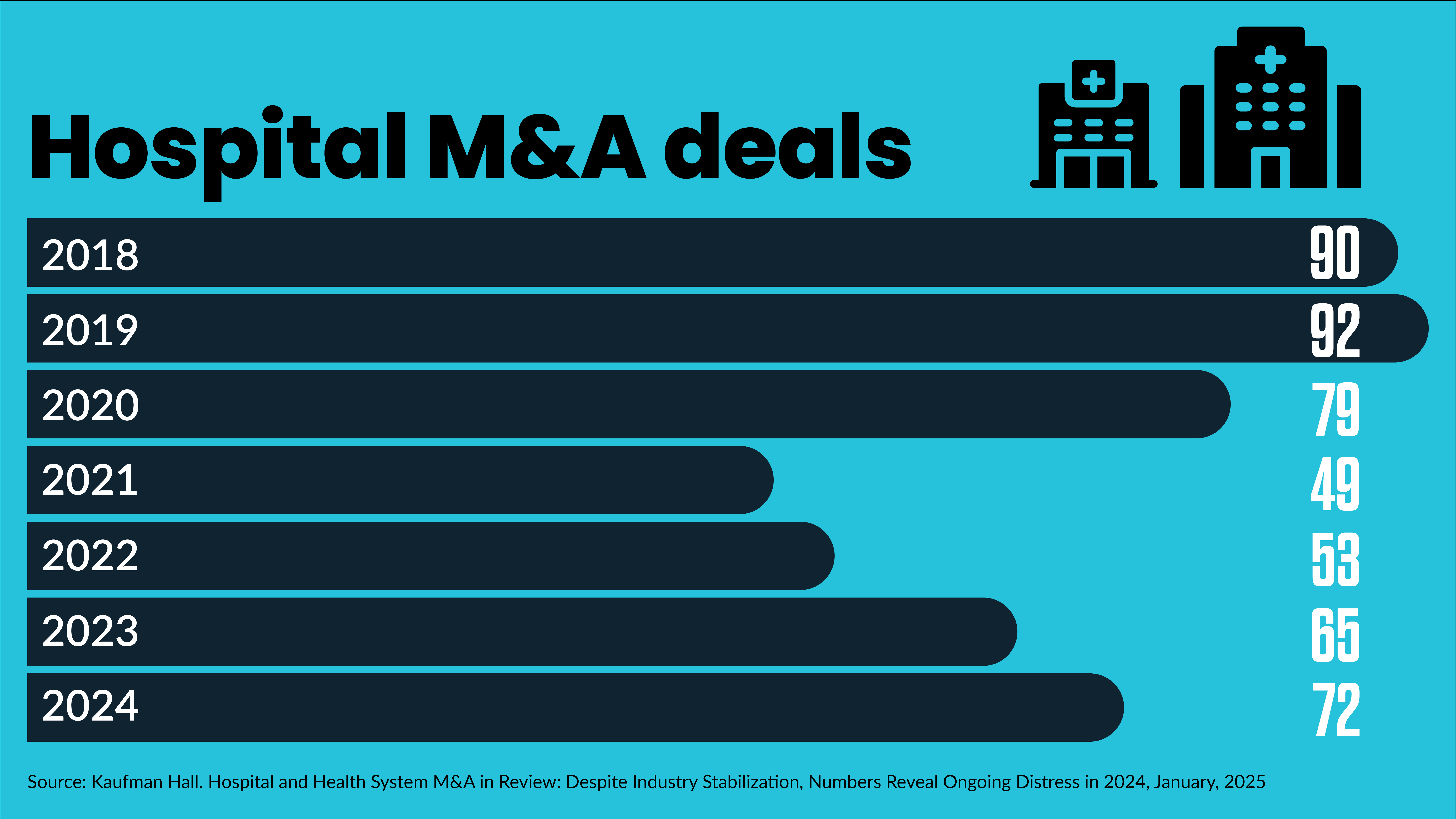 Increasing Hospital Rates Hospital M&A expected to increase in 2025, says Kaufman Hall | HFMA