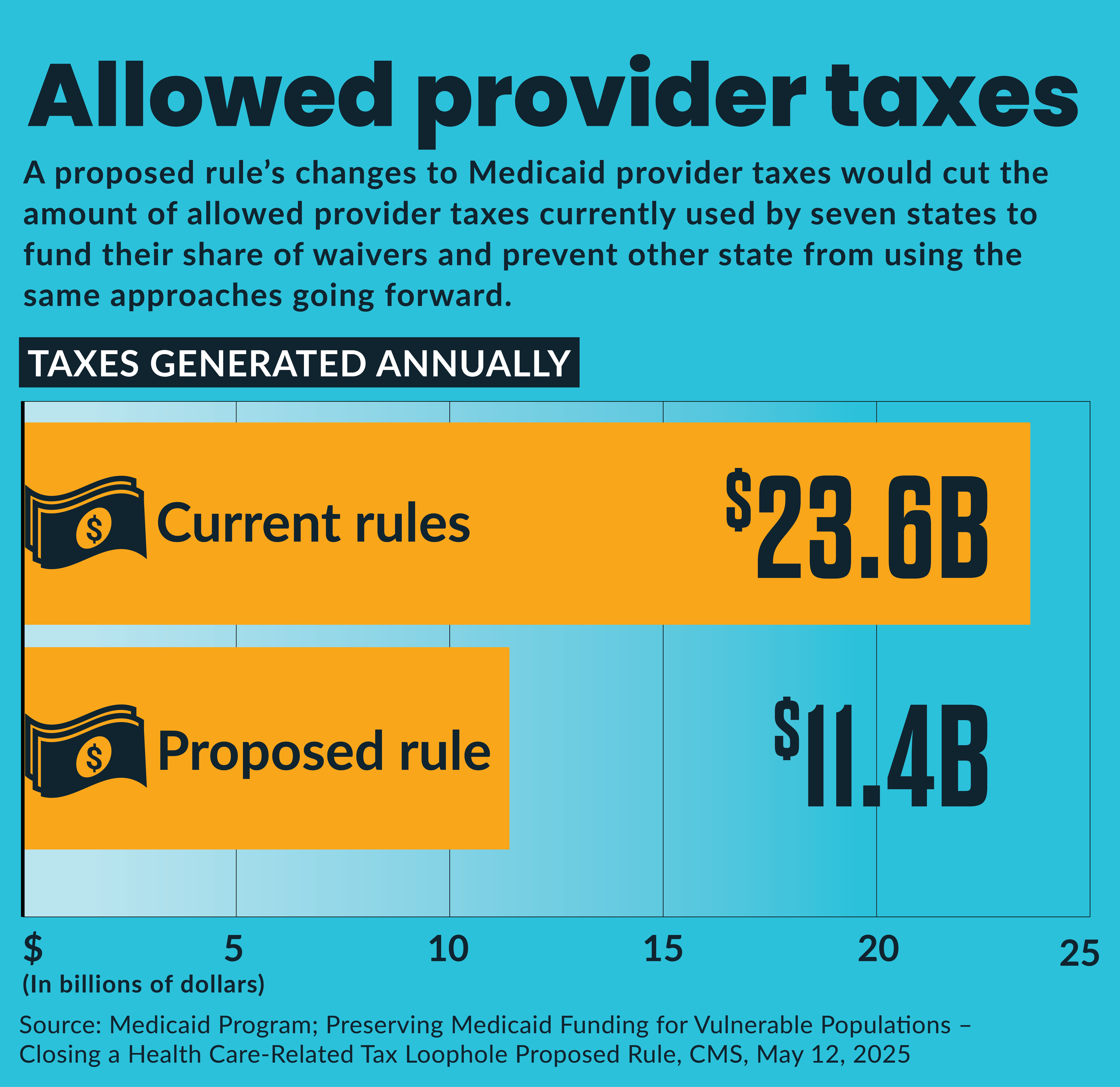 Proposed rule targets Medicaid provider tax loophole | HFMA