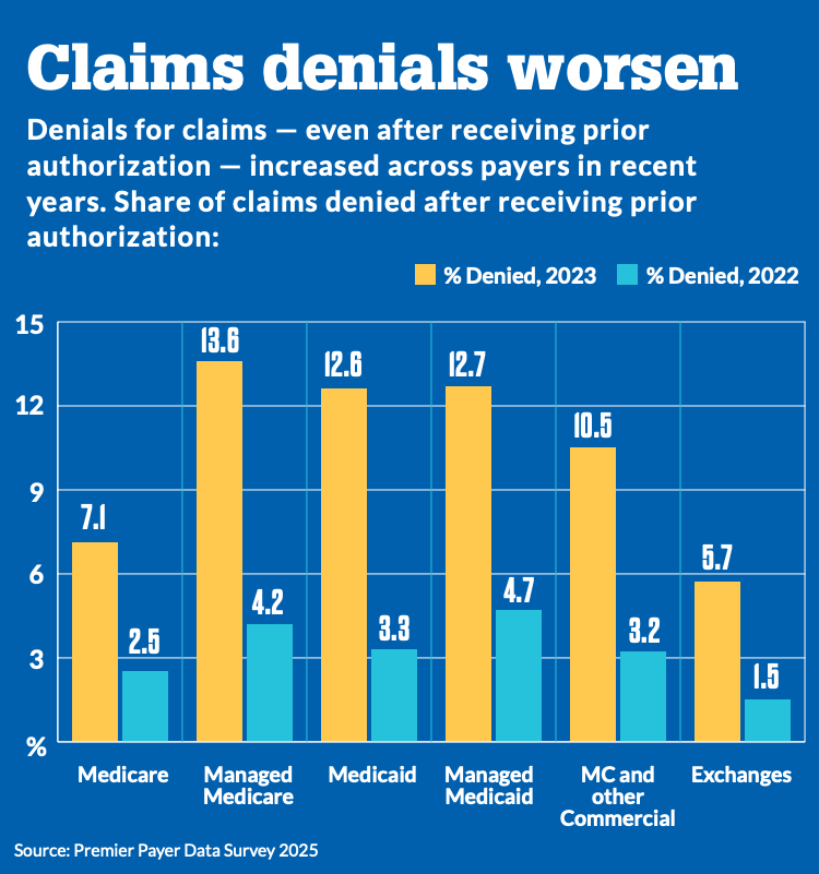 Why it’s important to understand friction around claims denials | HFMA