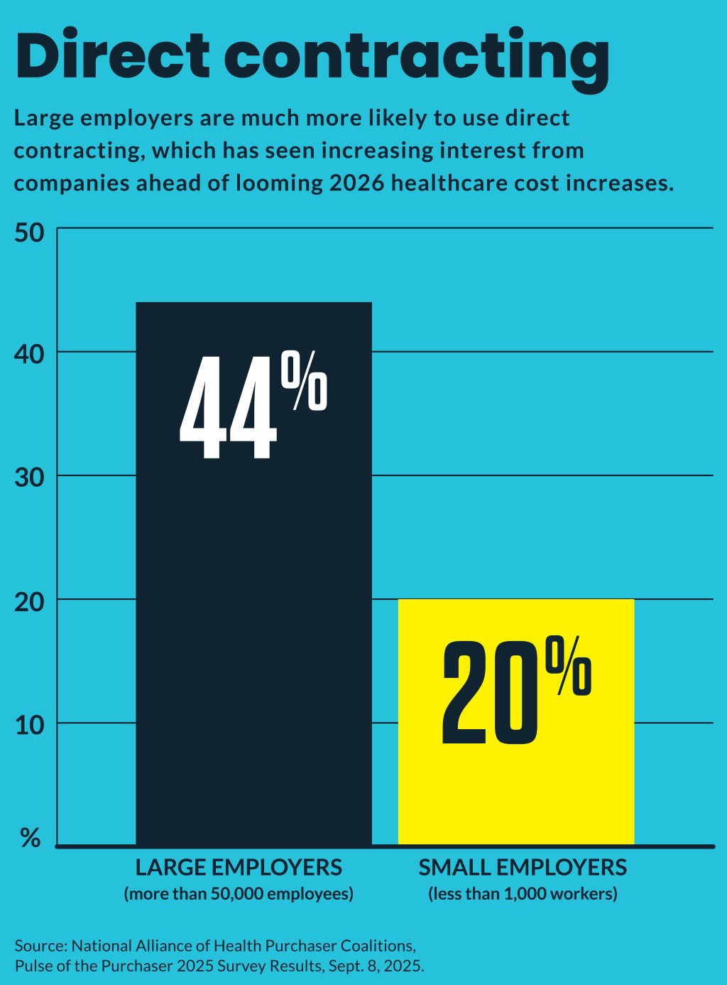 direct contracting uptake