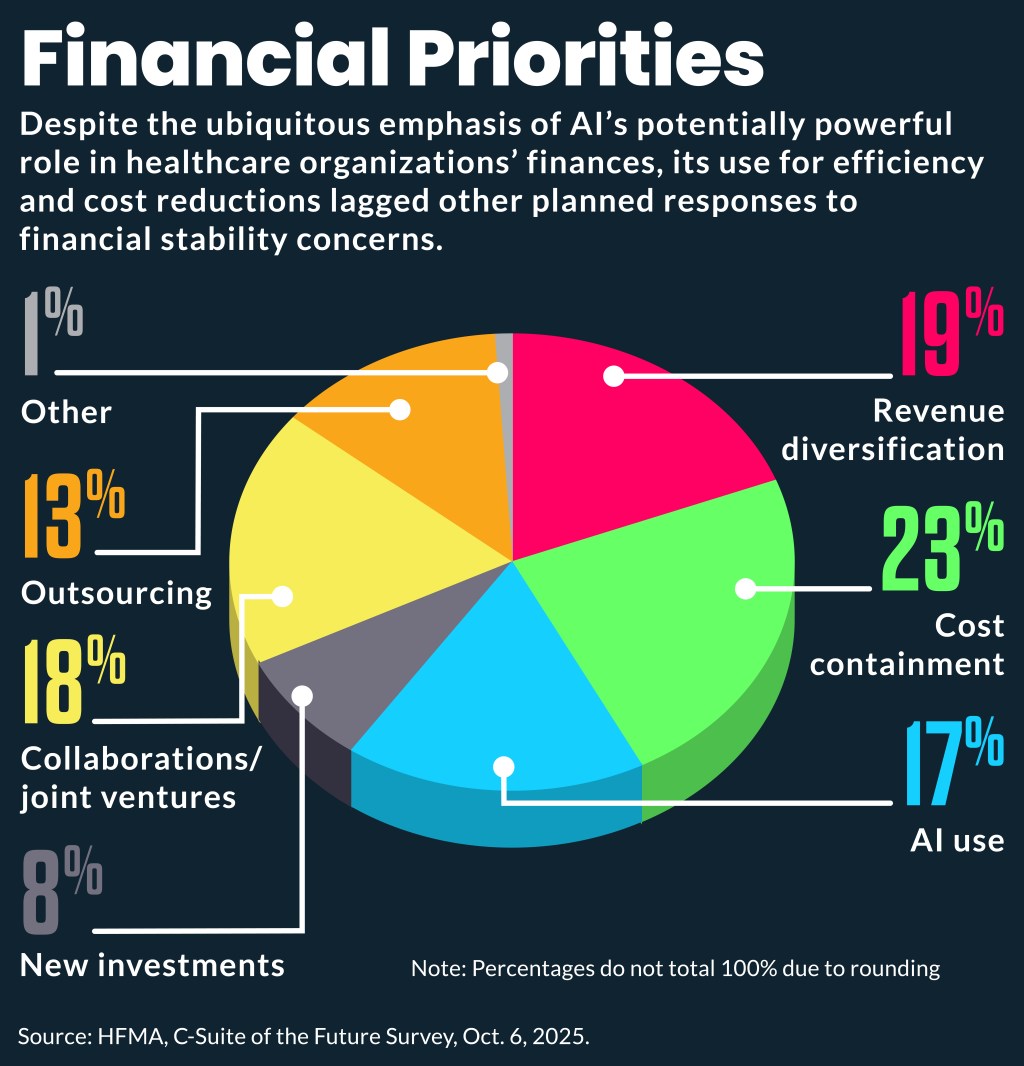 CFO priorities