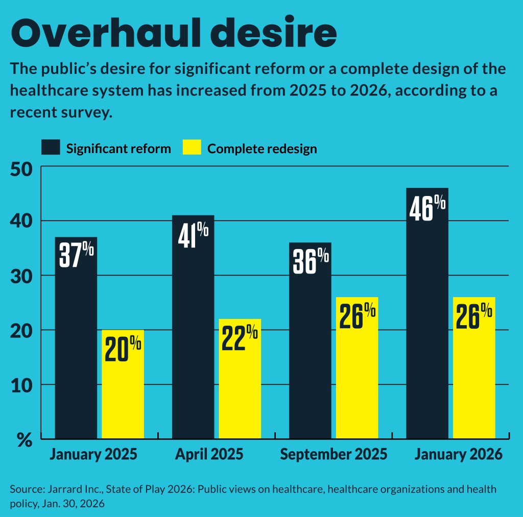 Bar chart showing the share of respondents seeking an overhaul of the healthcare system over the last year.