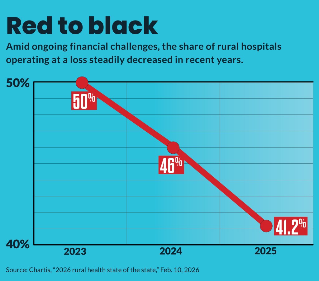 Line chart showing the share of rural hospitals with negative margins decreased from 2023 to 2025.
