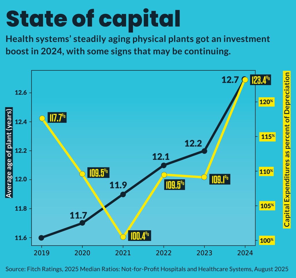Bar and line chart showing rising hospital capital expenditures relative to depreciation expense alongside increasing average age of plant through FY24.