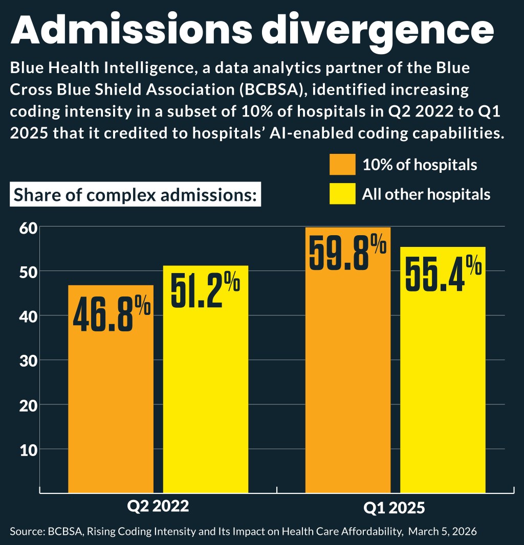 Chart illustrating estimated inpatient and outpatient spending increases associated with AI-enabled hospital coding.