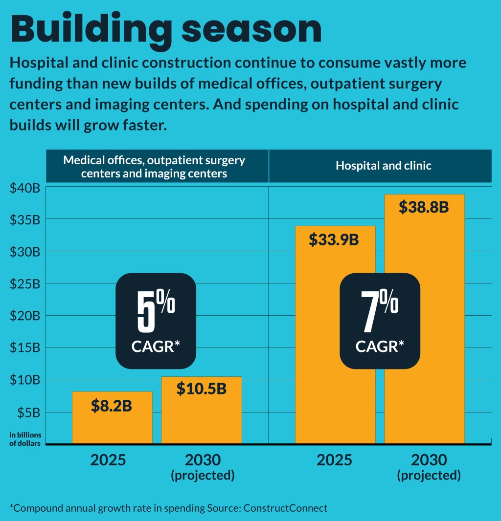 Chart showing projected growth in U.S. hospital and clinic construction spending from 2024 through 2030.