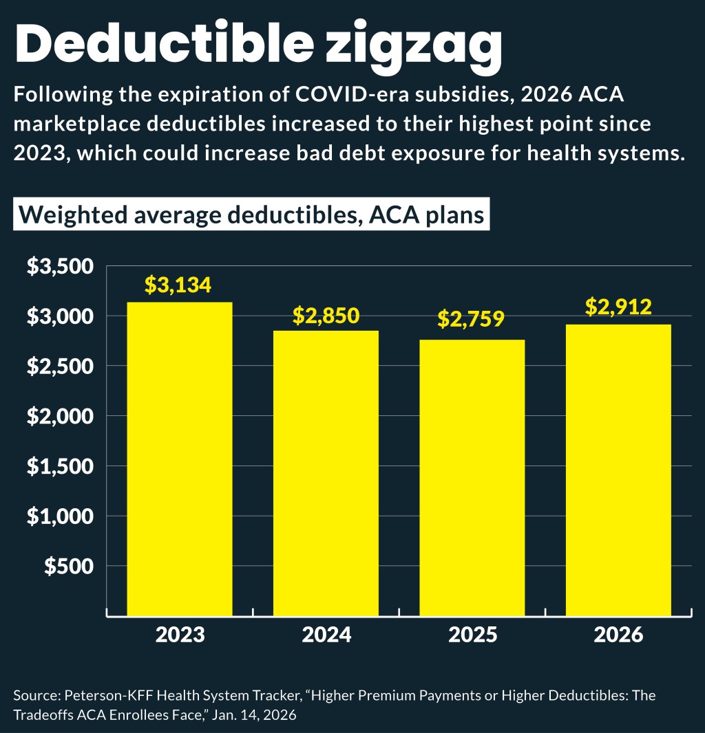 Chart showing changing deductibles for ACA marketplace plans from 2023 to 2026