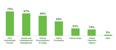 Where do healthcare finance leaders believe AI and automation will have the most significant impact? | FinThrive April/May 2026 hfm