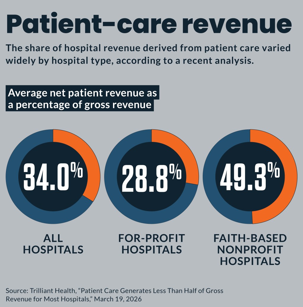 Charts showing the share of patient care revenue garnered by different types of hospitals.