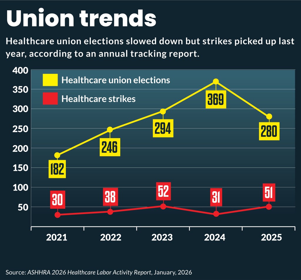 Chart comparing healthcare union elections and strike activity in 2024 and 2025, showing fewer elections but higher win rates and increased strike frequency.