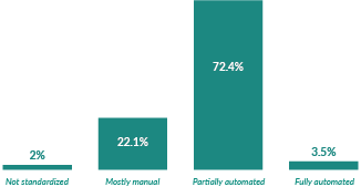 Reconciliation processes mostly characterized by partial automation | Wells Fargo & Company April/May 2026 hfm