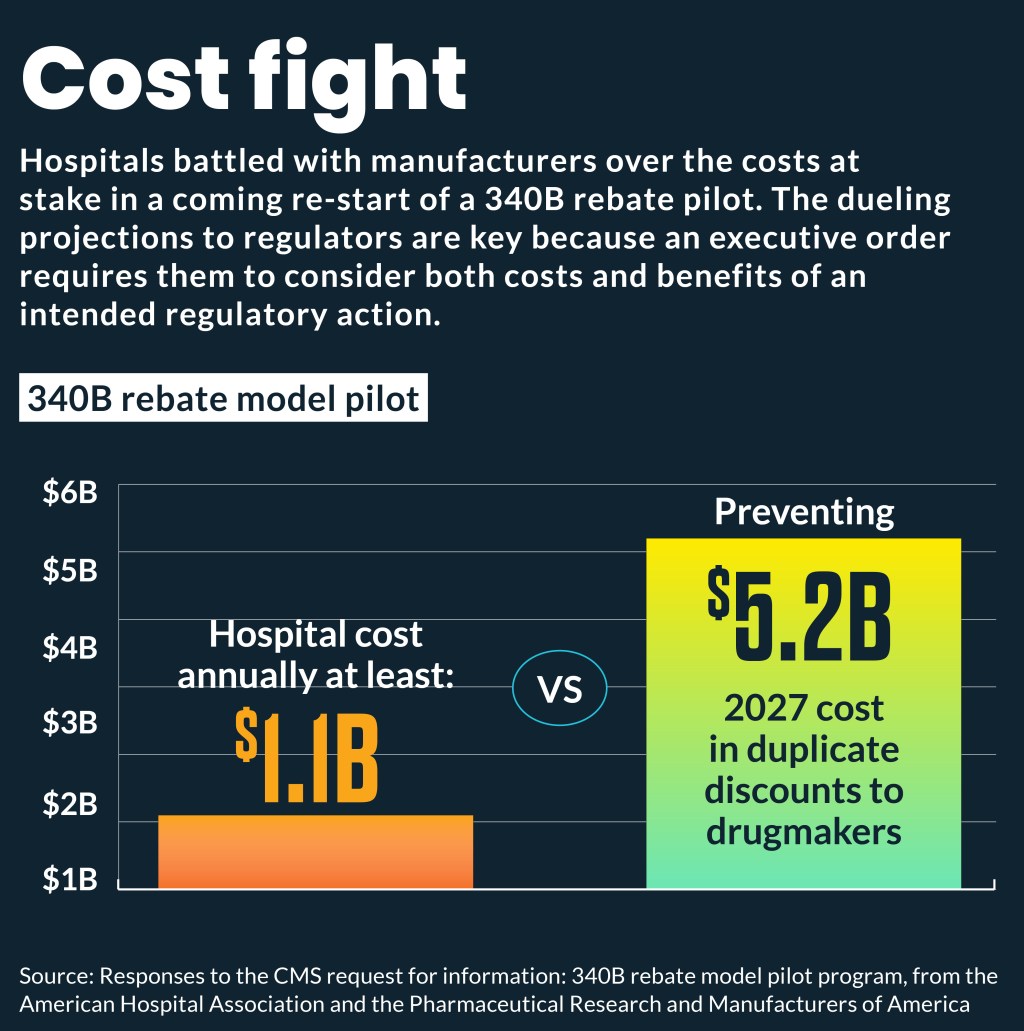 Bar chart shows the relative costs for hospitals and drugmakers of either launching or not launching a 340B rebate model.