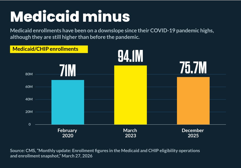 Bar chart showing fluctuations in recent years of Medicaid total enrollments.