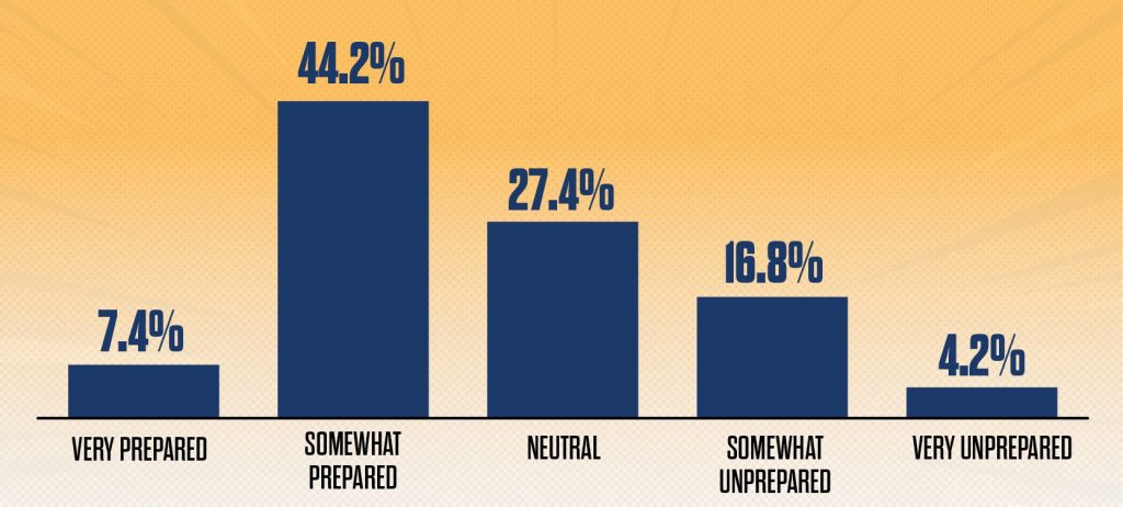 Leaders fear their teams aren’t quite ready for the revenue cycle of the future | The Revenue Cycle of the Future