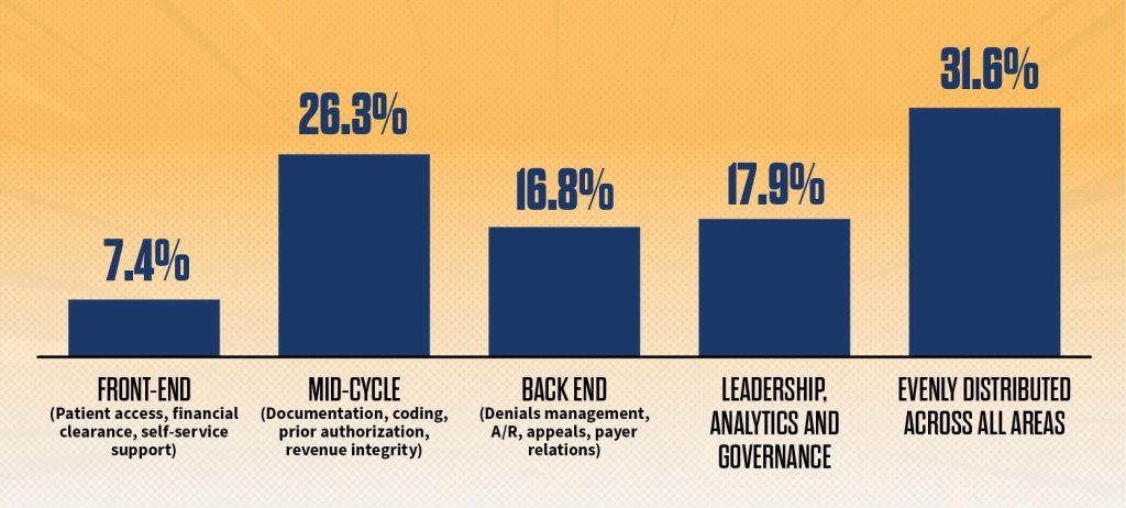 Change in revenue cycle skills and roles expected across functions | The Revenue Cycle of the Future