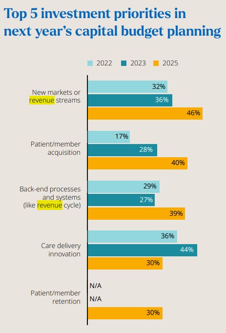 Chart showing the share of health systems planning to cut or increase specific capital expenditures in 2026