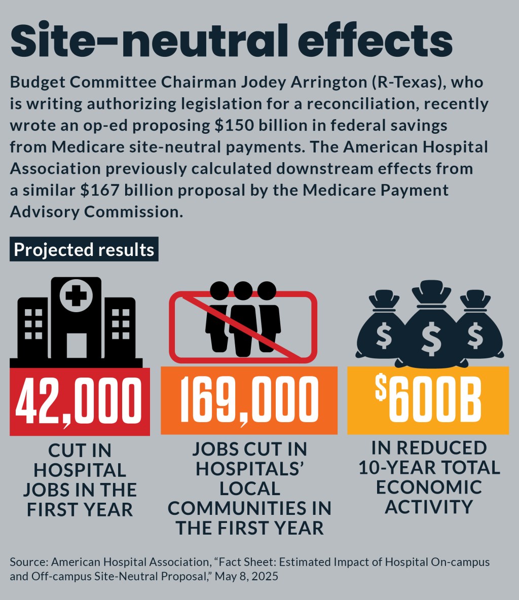 Graphic showing various projected financial effects from a major site-neutral payment proposal.