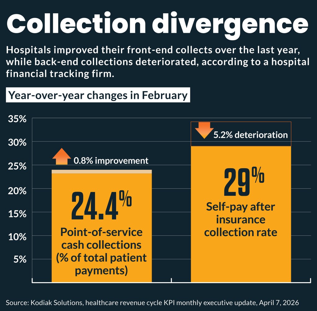 Bar chart showing divergent trends in front-end versus back-end collections over the last year.