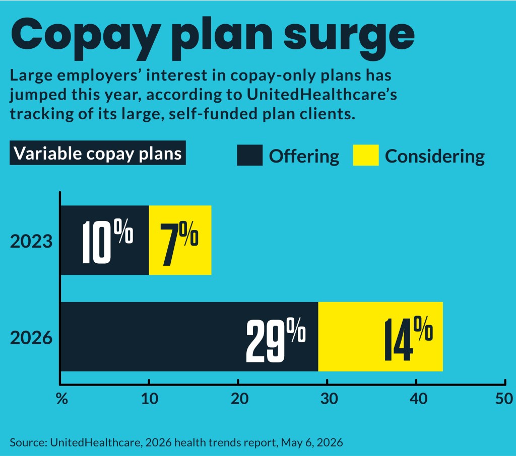 Bar chart showing the increase in variable copay plans in recent years by UnitedHealthcare.