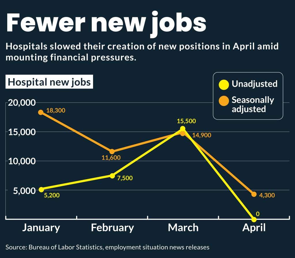 Line chart showing new jobs created by hospitals in recent months.