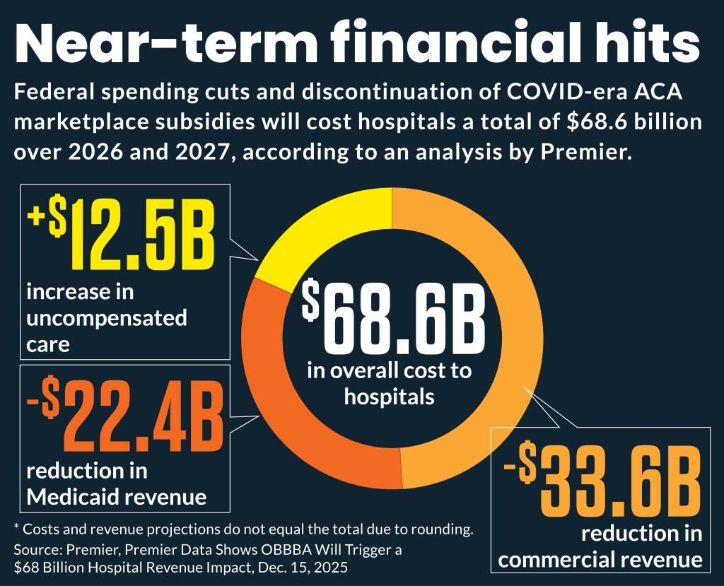 Pie chart showing the sources of hospital financial challenges in 2026 and 2027 from OBBBA.