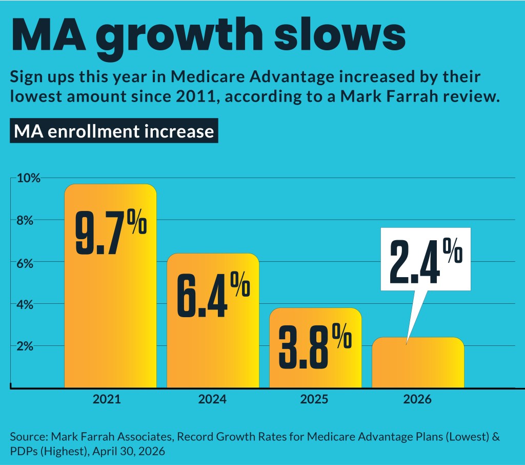 Bar chart showing the slowdown in annual increases in Medicare Advantage enrollment.