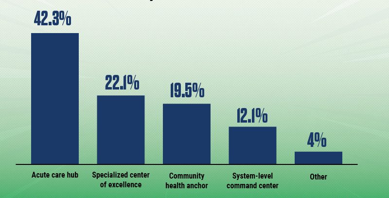 Acute care hub or system-level command center? | The Hospital of the Future Part I