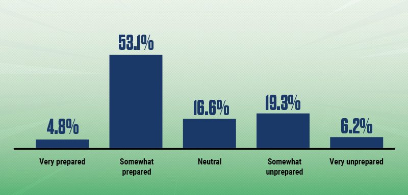 Majority have confidence in C-suite’s ability to lead the hospital of the future | The Hospital of the Future Part I