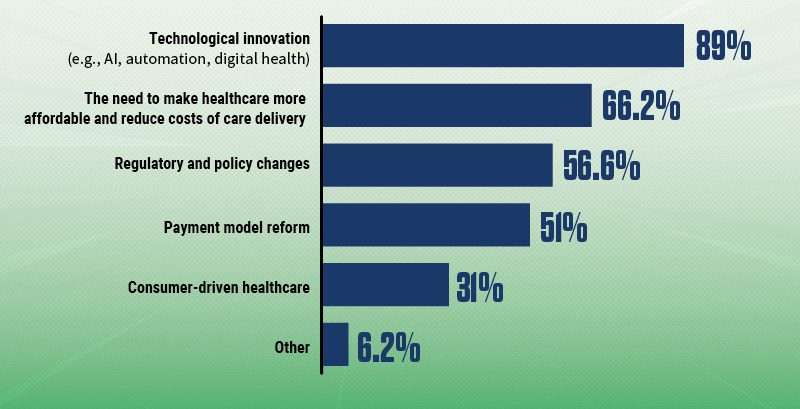 Tech innovation and affordability concerns drive push toward healthcare transformation