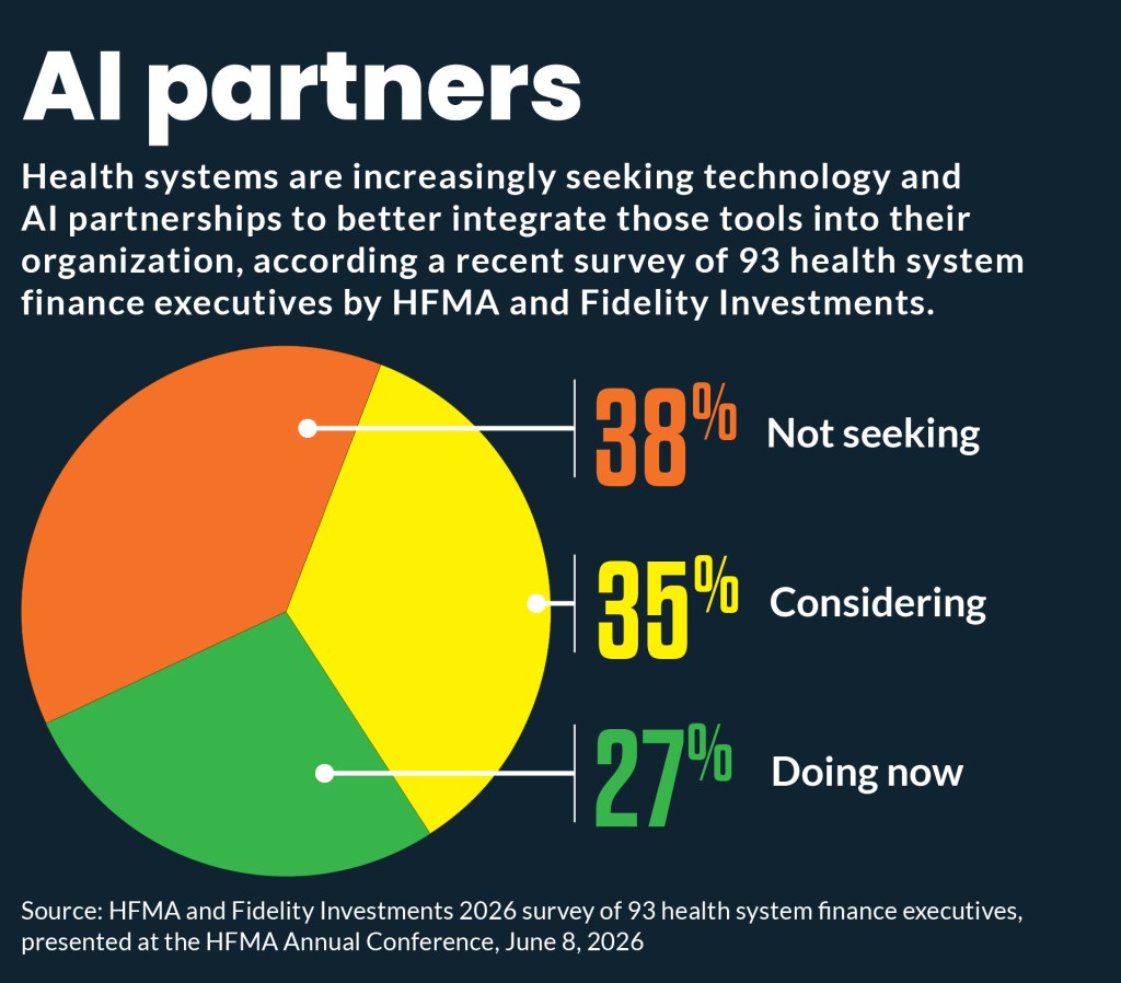 Pie chart showing the varying plans of health systems with technology and AI partners.