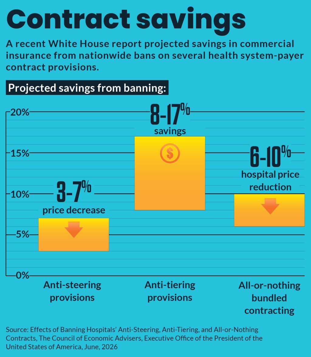 Bar chart showing varying share of savings projected from banning various contract provisions.