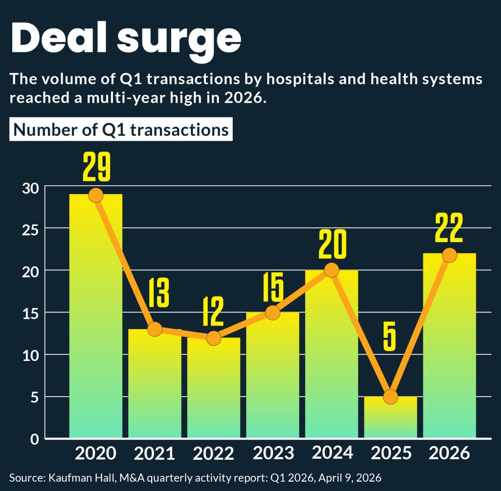Bar chart of Q1 hospital M&A deal volume since 2020.
