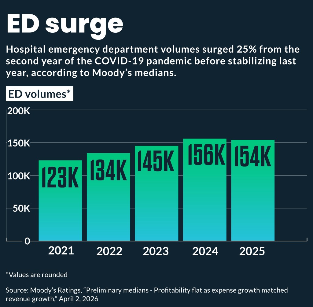 Bar chart showing annual increases in emergency department volumes for rated hospitals.