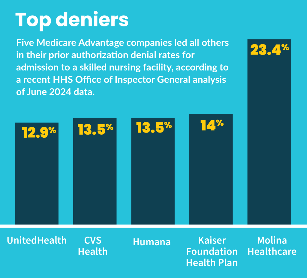 Bar chart of the rates of prior authorization denial by five leading MA plans for SNF care.