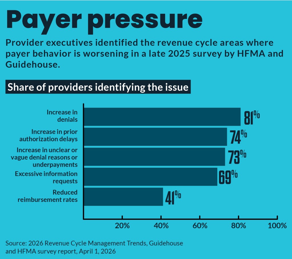 Bar chart showing which revenue cycle problems providers have seen increasing.