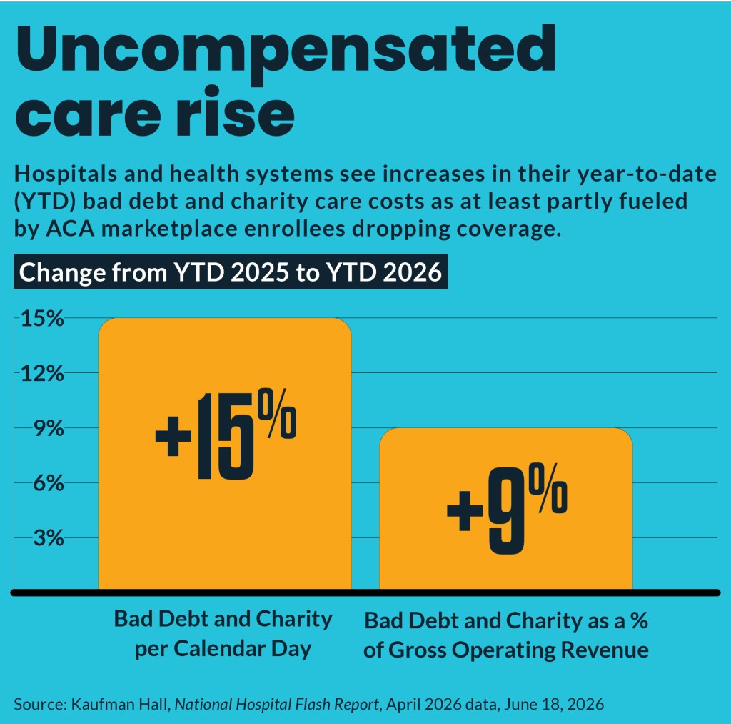 Bar chart showing increase in YTD uncompensated care costs for hospitals.