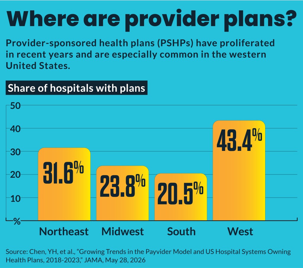 Bar chart showing the share of hospitals, by region, that have their own health plans.