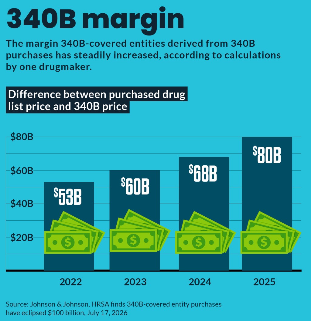 Bar chart showing the annual margin for 340B covered entities.