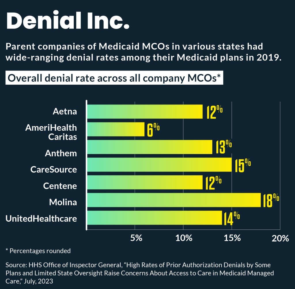 Bar chart comparing overall denial rates of Medicaid MCO parent companies.