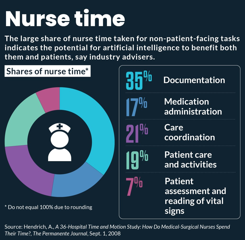 Pie chart showing the various types of activities that consume nurse work time.