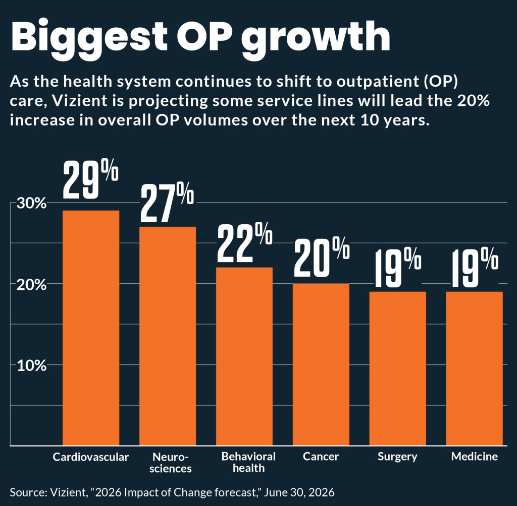 Bar chart showing which outpatient service lines will have the largest volume increases over the next 10 years.