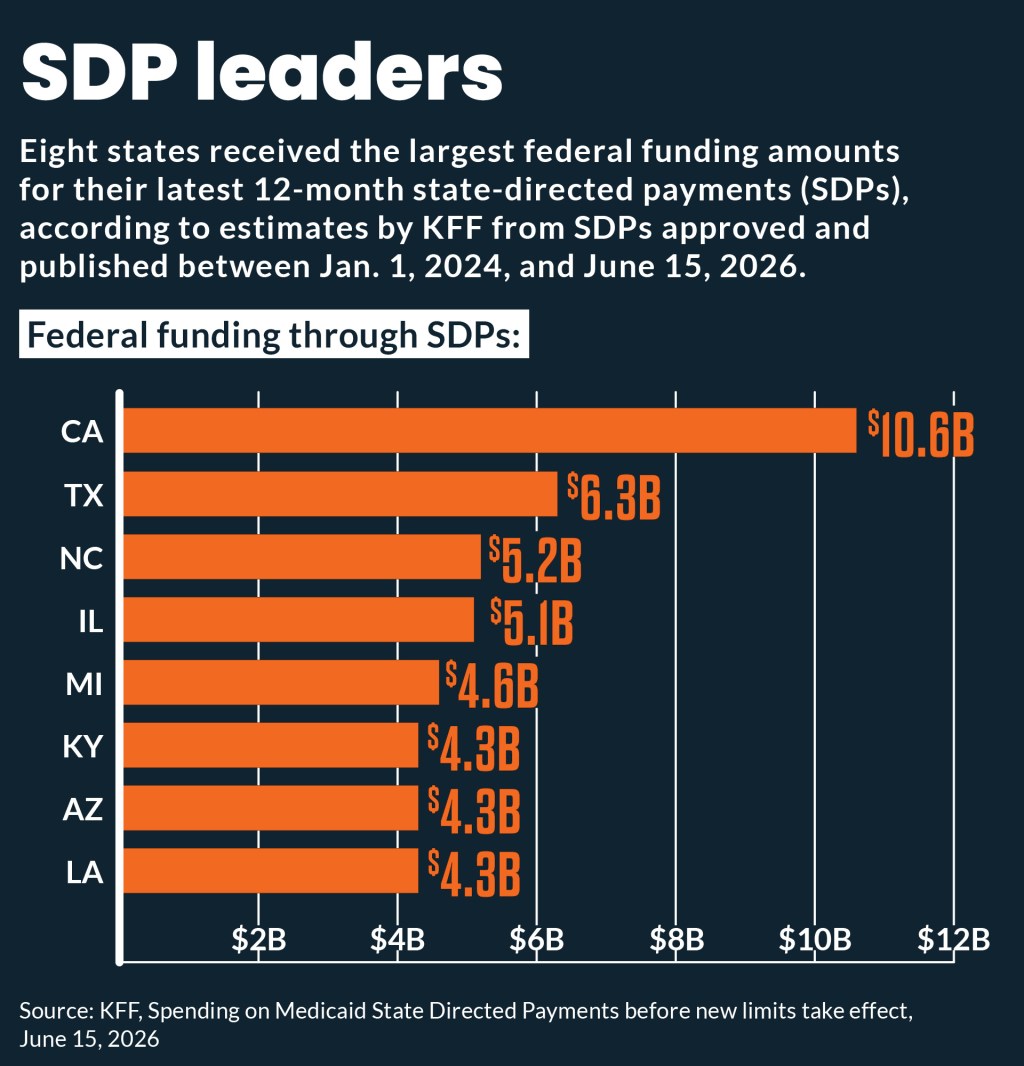 Bar chart showing how much the leading state-directed payment states receive from the federal government.