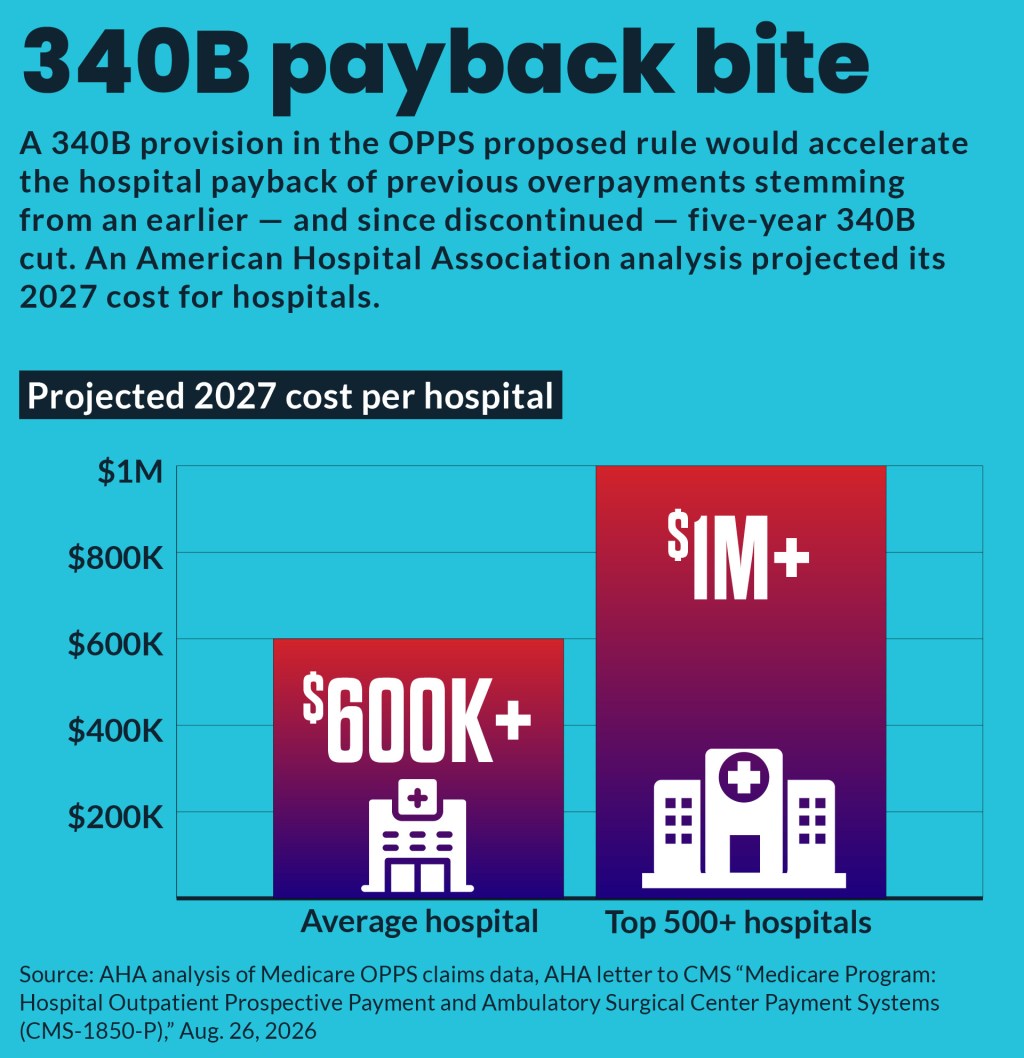 Bar chart showing the scale of costs from 340B provisions in the OPPS proposed rule.