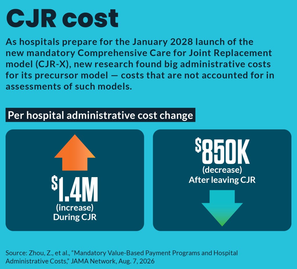 Visual indicating administrative cost increases for hospitals joining the CJR model and decreases when leaving it.