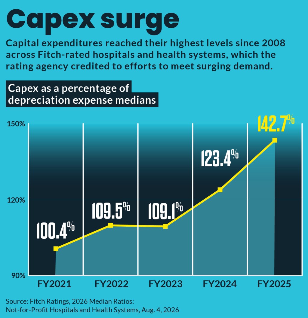 line chart showing increase in capex for hospitals and health systems rated by Fitch.